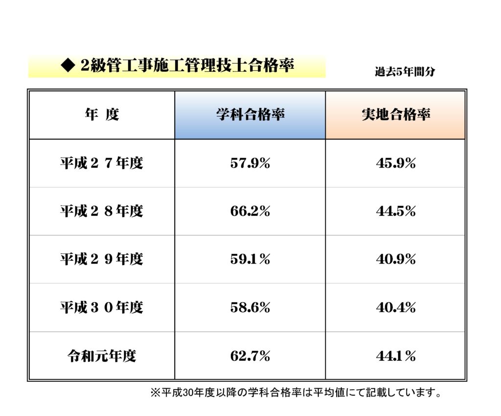 2級土木施工管理技士 知っておきたい資格の難易度