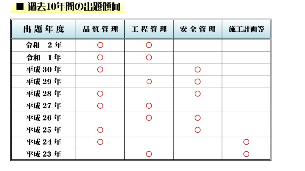 2級土木 出題傾向と概要の書方